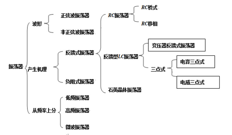 高頻機振蕩器分類(lèi)