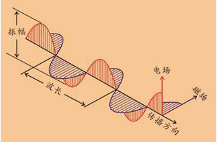 電磁波傳導方式