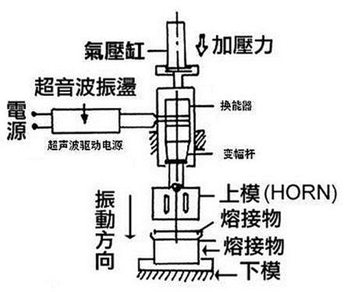 超聲波塑料焊接原理